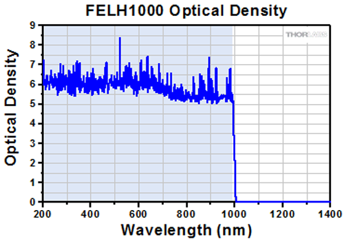 Transmission spectrum — BL510