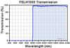 Transmission spectrum — BL510