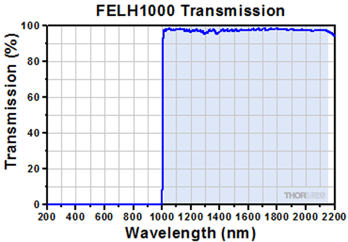 Transmission spectrum — BL510