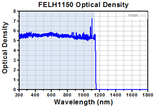 Transmission spectrum — BL511