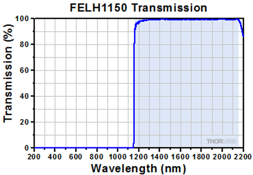 Transmission spectrum — BL511