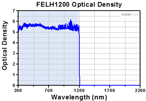 Transmission spectrum — BL512