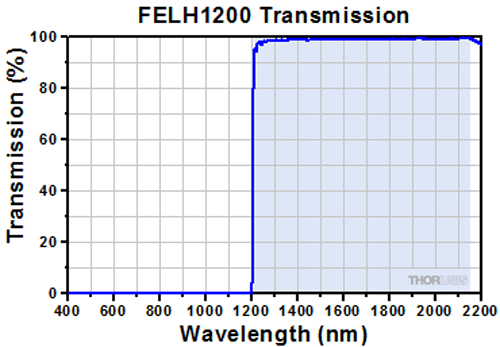 Transmission spectrum — BL512