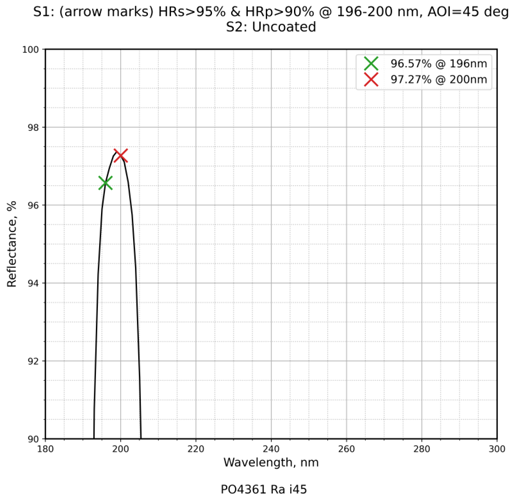 Damage-resistant ultraviolet mirror 196-200nm 45° reflectance curve