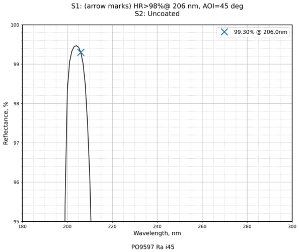 Damage-resistant ultraviolet mirror 206nm 45° reflectance curve