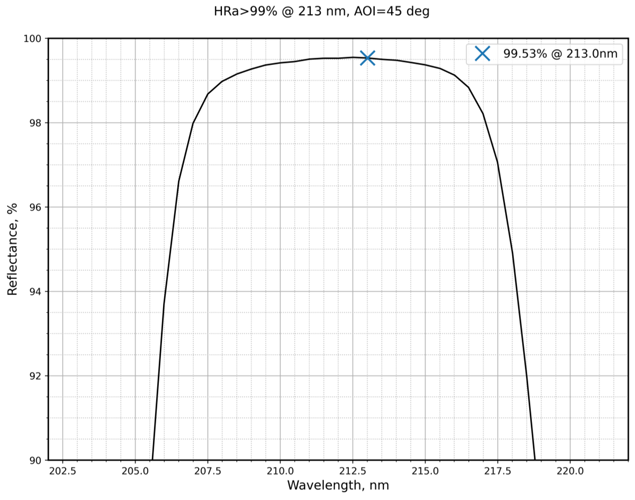 Damage-resistant ultraviolet mirror 213nm 45° reflectance curve