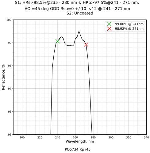 Damage-resistant ultraviolet mirror 235-280nm 45° reflectance curve