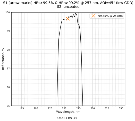 Damage-resistant ultraviolet mirror 257nm 45° reflectance curve