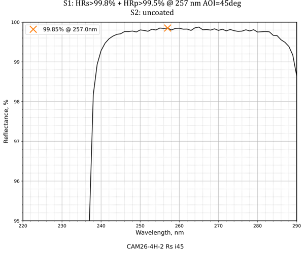 Damage-resistant ultraviolet mirror 257nm 45° reflectance curve