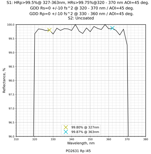 Damage-resistant ultraviolet mirror 320-370nm 45° reflectance curve