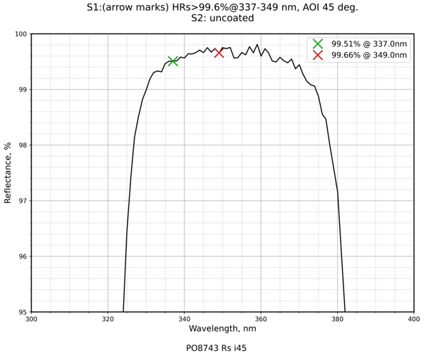 Damage-resistant ultraviolet mirror 337-349nm 45° reflectance curve