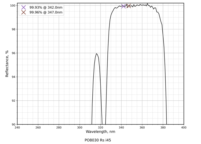 Damage-resistant ultraviolet mirror 342-347nm 45° reflectance curve