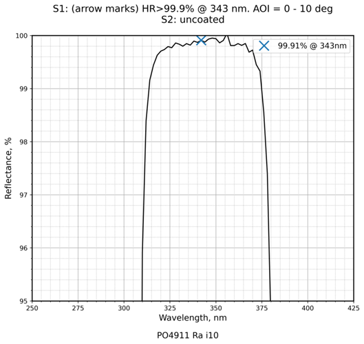 Damage-resistant ultraviolet mirror 343nm 0-10° reflectance curve