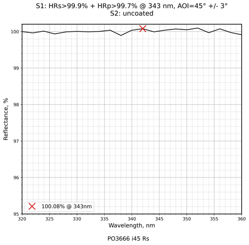 Damage-resistant ultraviolet mirror 343nm 45° reflectance curve