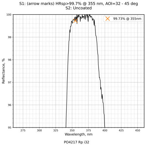 Damage-resistant ultraviolet mirror 355nm 32-45° reflectance curve