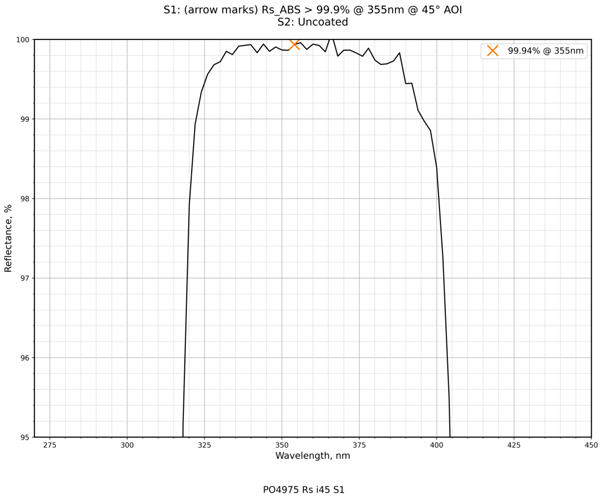 Damage-resistant ultraviolet mirror 355nm 45° reflectance curve