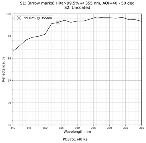 Damage-resistant ultraviolet mirror 355nm 40-50° reflectance curve