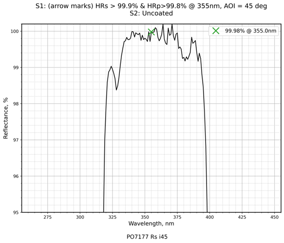 Damage-resistant ultraviolet mirror 355nm 45° reflectance curve