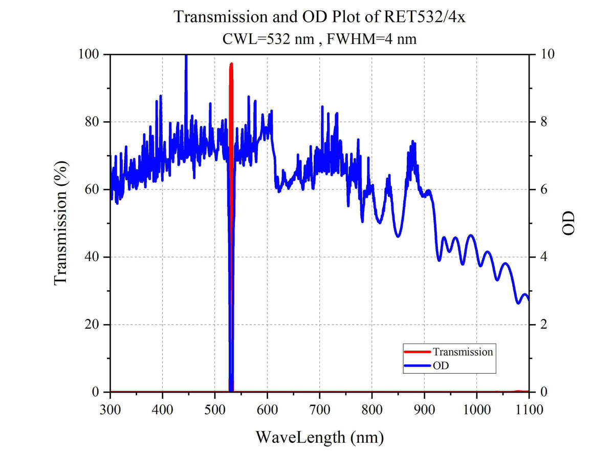 Curve - Transmission and OD Plot of RET532_4x