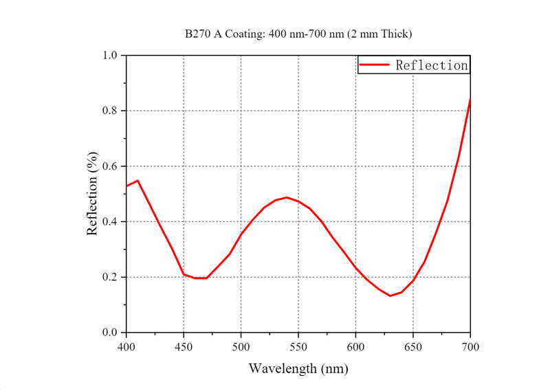 Curve - B270 A