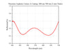 Curve - Precision-Aspheric-Lenses-A-Coating（400-nm-700-nm-2-mm-Thick)