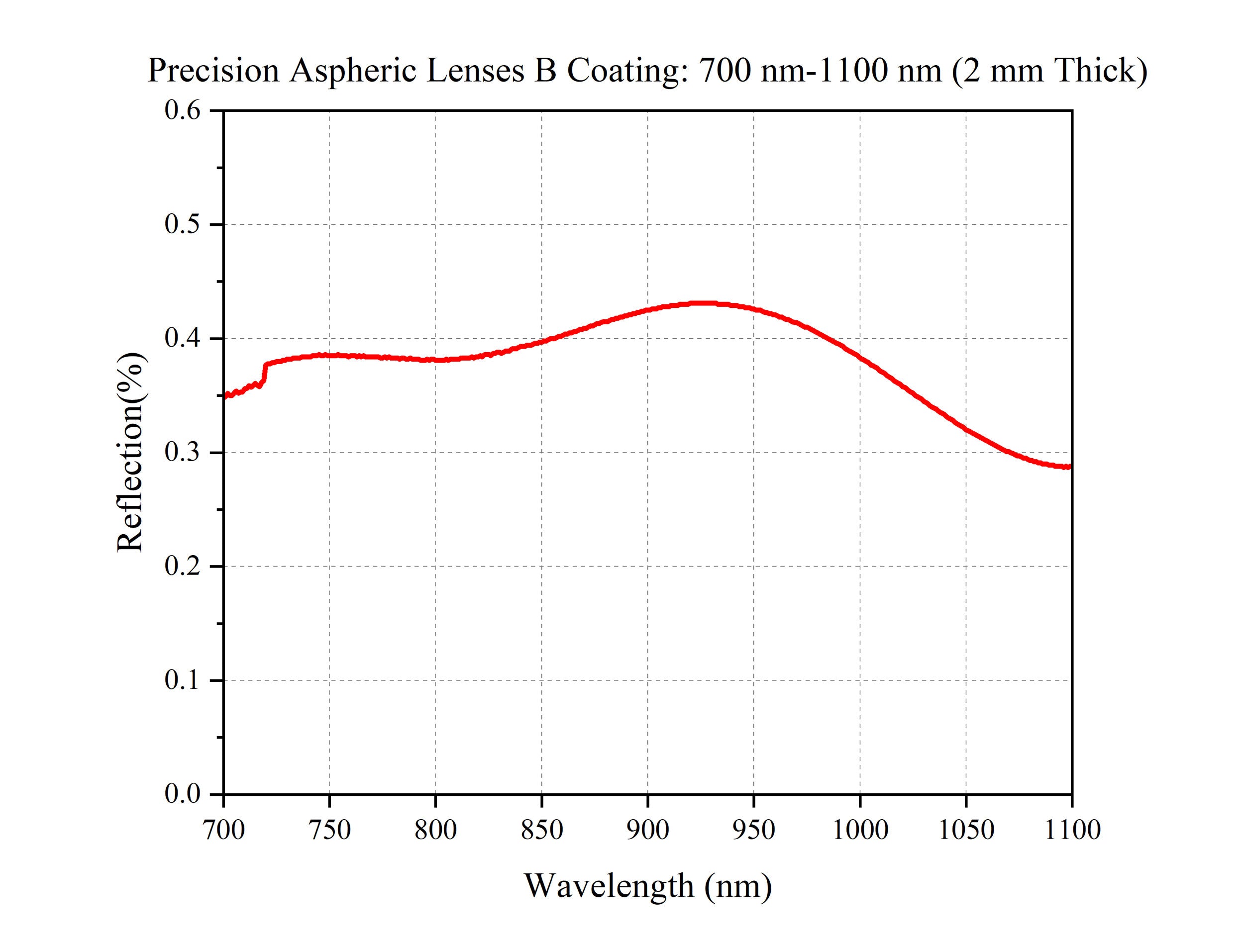 Curve - Precision-Aspheric-Lenses-B-Coating（700-nm-1100-nm-2-mm-Thick)
