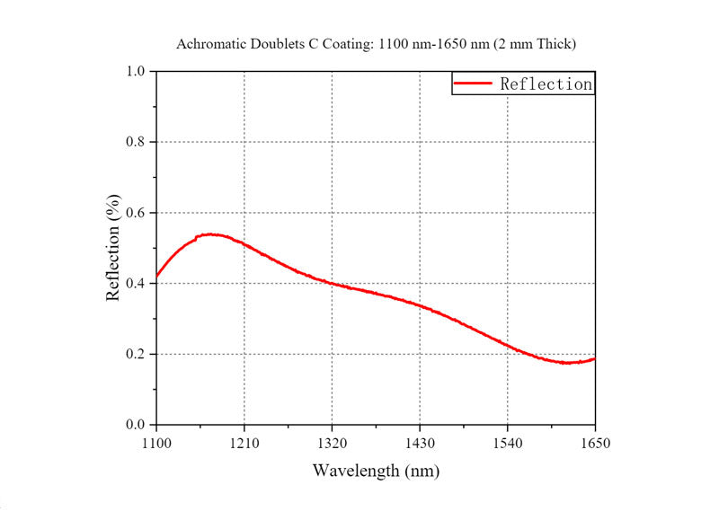 Curve - Doublet C