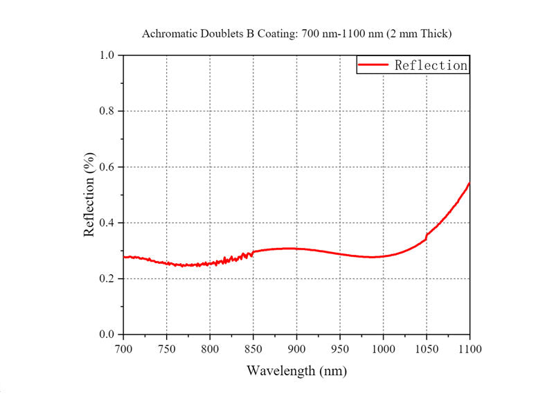 Curve - Cemented Lens B
