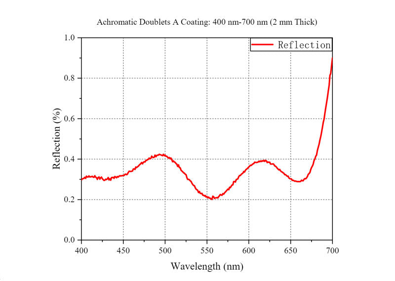 Curve - Cemented Lens A