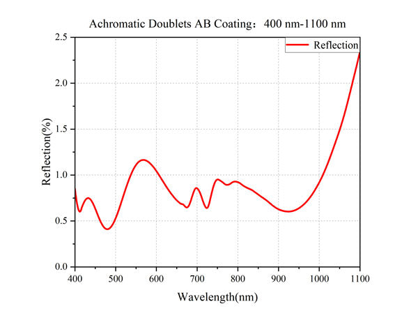 Curve - Achromatic-Doublets-AB-Coating：400-nm-1100-nm