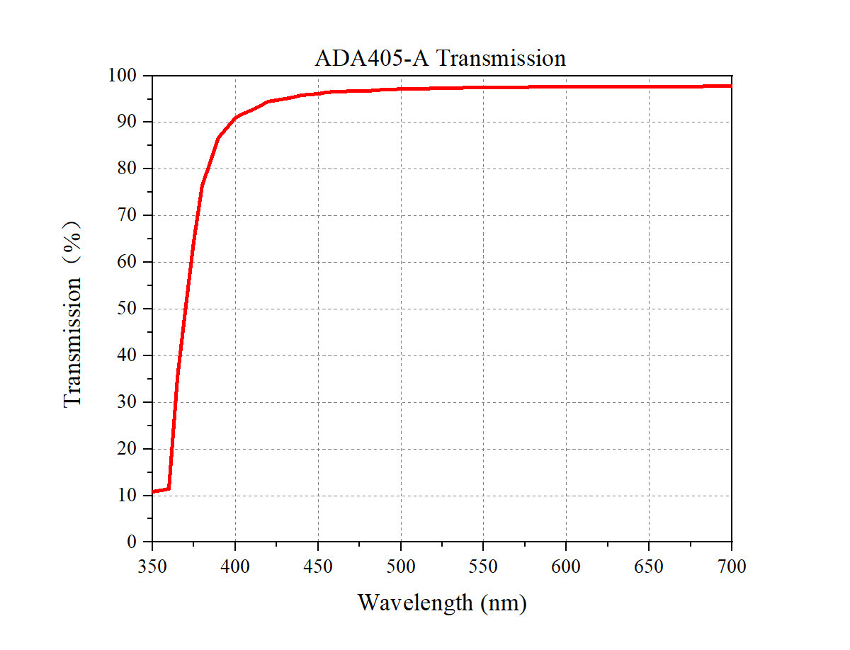 Curve - ADA405-A Theoretical Transmittance