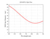 Curve - ADA405-A Theoretical Spot Diagram