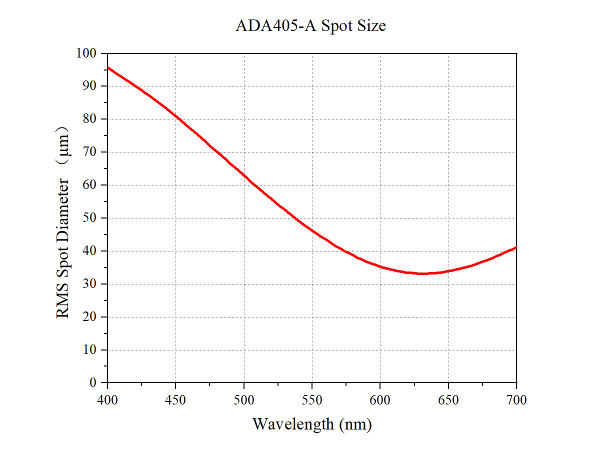 Curve - ADA405-A Theoretical Spot Diagram