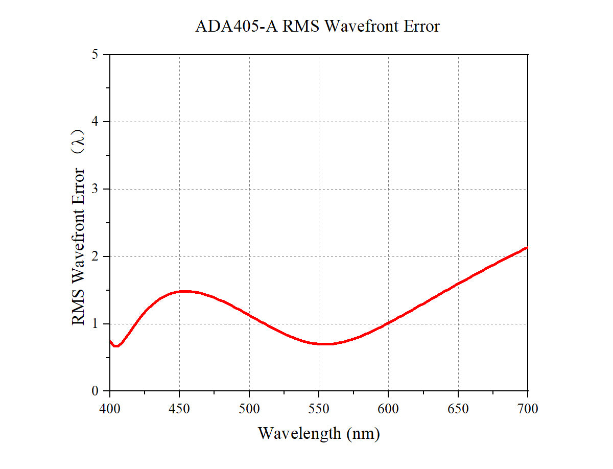 Curve - ADA405-A Theoretical Wavefront