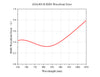Curve - ADA405-B Theoretical Wavefront