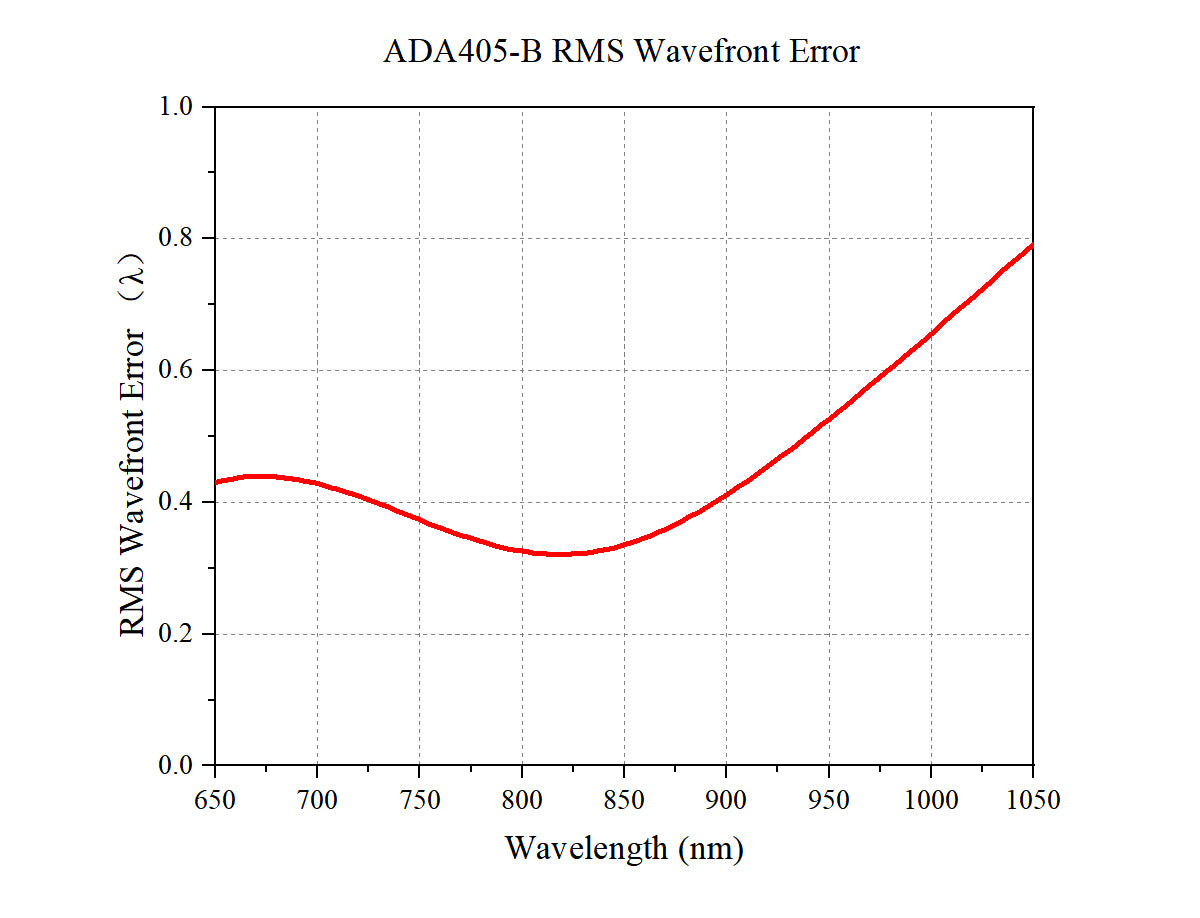 Curve - ADA405-B Theoretical Wavefront
