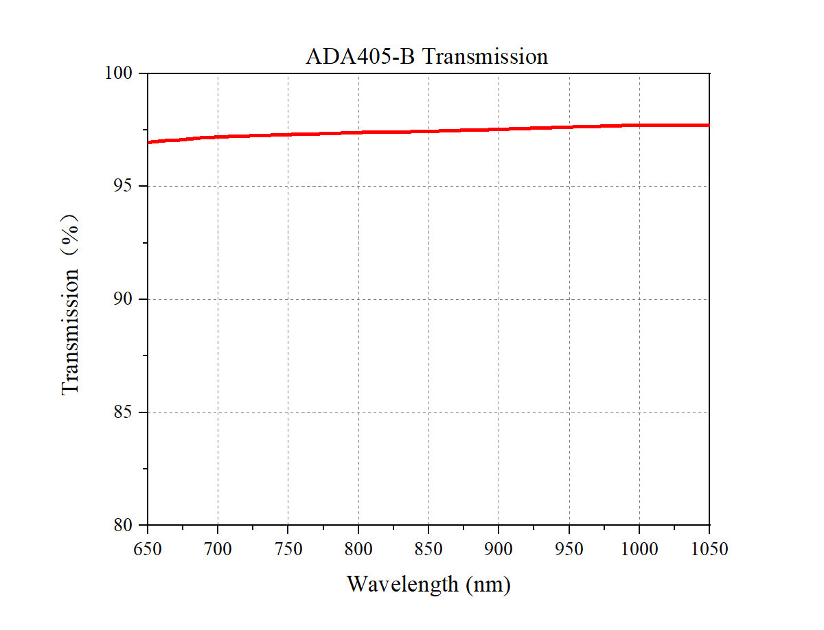 Curve - ADA405-B Theoretical Transmittance