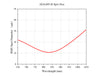 Curve - ADA405-B Theoretical Spot Diagram