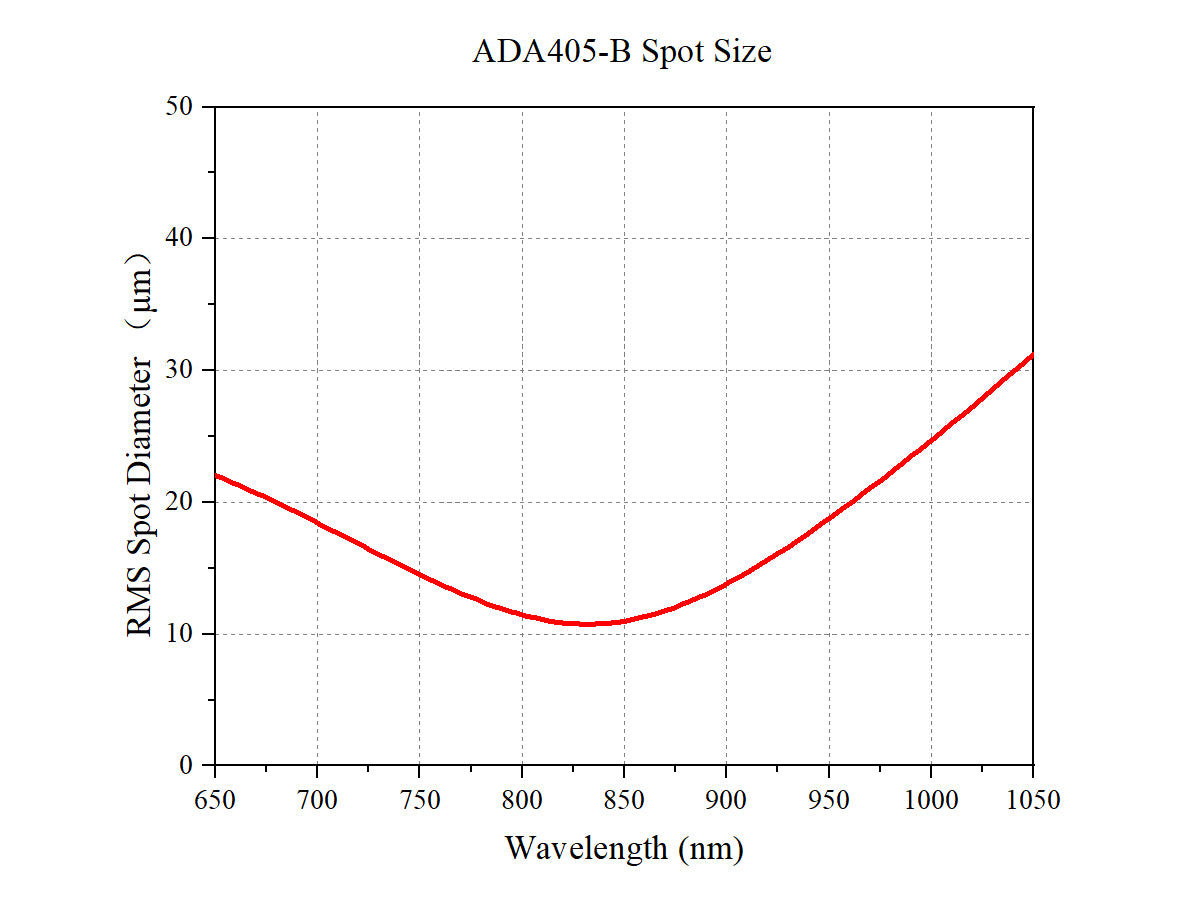 Curve - ADA405-B Theoretical Spot Diagram