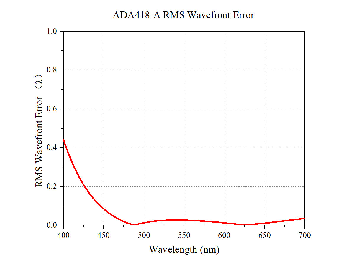 Curve - ADA418-A Theoretical Wavefront