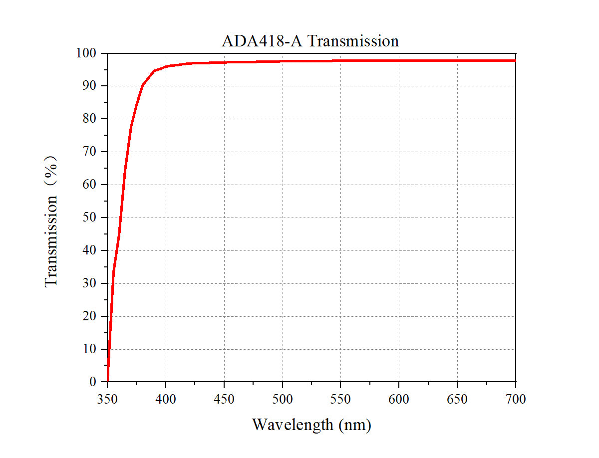 Curve - ADA418-A Theoretical Transmittance
