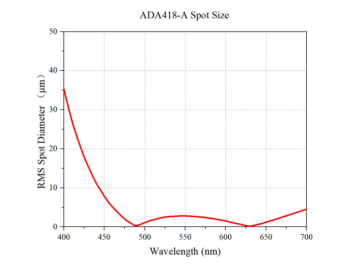Curve - ADA418-A Theoretical Spot Diagram