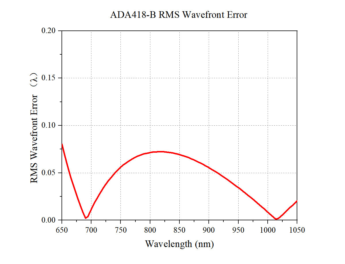 Curve - ADA418-B Theoretical Wavefront