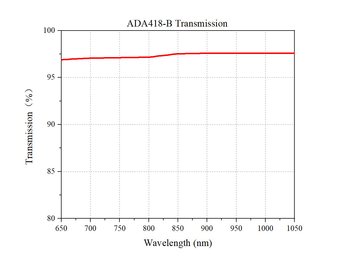 Curve - ADA418-B Theoretical Transmittance