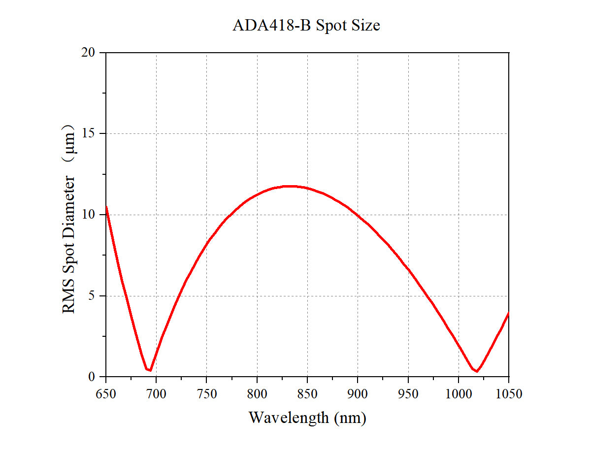 Curve - ADA418-B Theoretical Spot Diagram