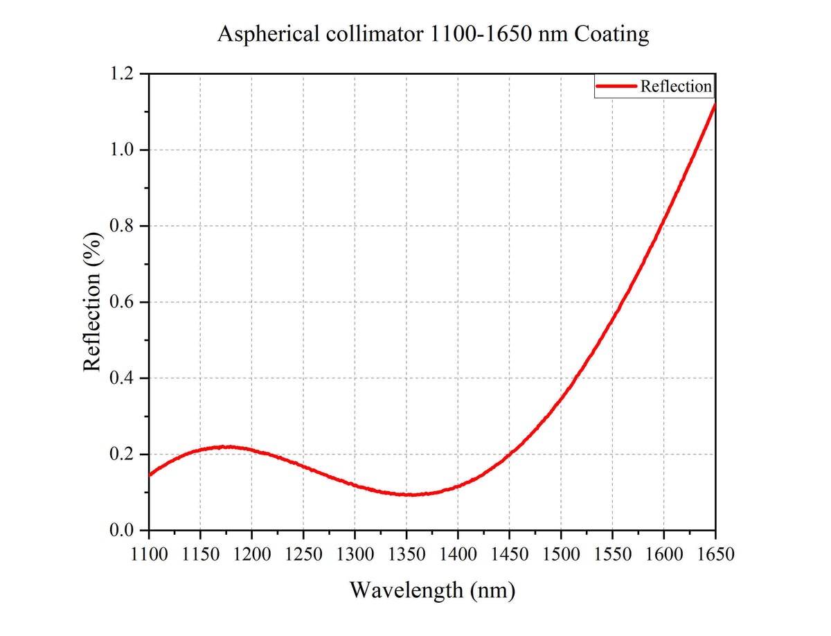 Curve - Aspherical collimator 1100-1650 Coating