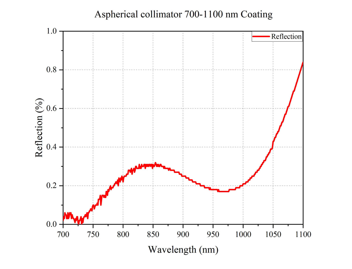 Curve - Aspherical collimator 700-1100 Coating