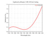 Curve - Aspherical collimator 1100-1650 Coating