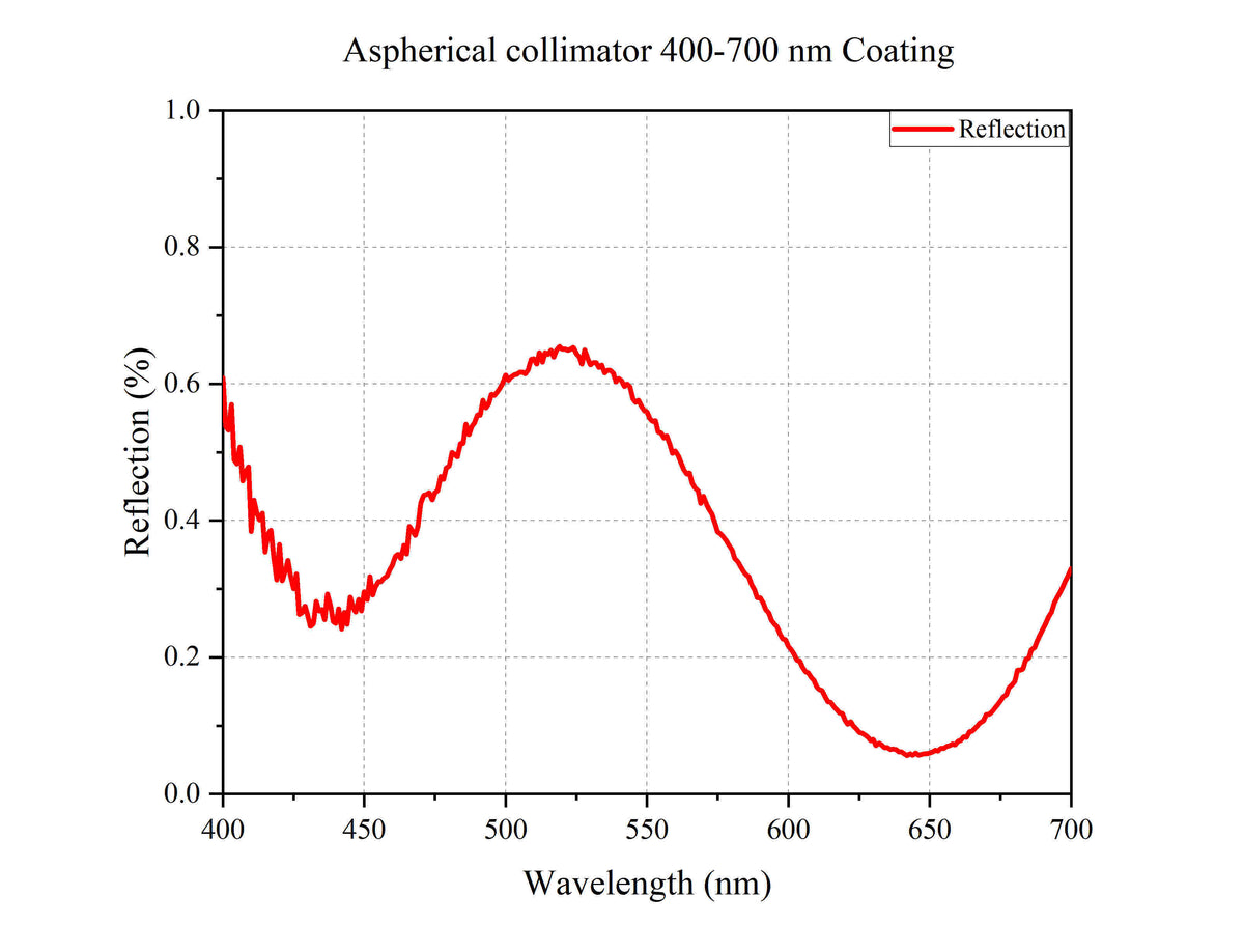 Curve - Aspherical collimator 400-700 Coating