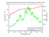 Curve - Transmission and Extinction Ratio VS Wavelength of AFPL25-VIS